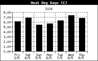 Heat Deg Days History